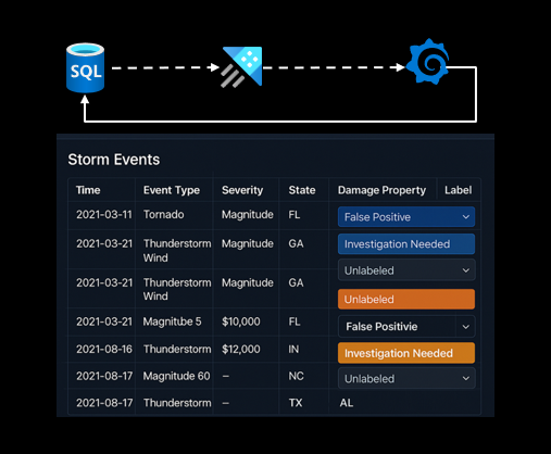 The diagram illustrates the data flow from a SQL database to Azure Data Explorer using external tables. It also shows how data is queried from a Grafana dashboard. Additionally, the dashboard enables users to write labeled data back into the SQL database, completing the feedback loop.