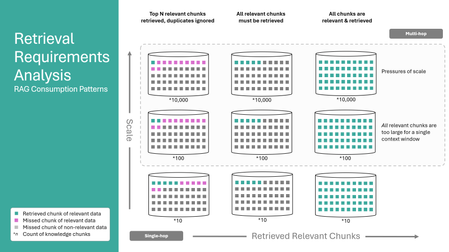 A diagram showing that Top N search methodologies might miss relevant chunks while GraphRAG is capable of retrieving all relevant chunks. The diagram contains a scale element as well.