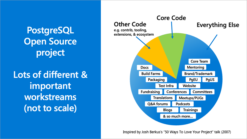Pie chart depicting the many types of work that go into the PostgreSQL open source project. Code is at the core, including ecosystem code, but there are other vital workstreams depicted too: docs, build farms, packaging, test infrastructure, fundraising, translations, Q&A forums, blogs, core team, mentoring, brand and trademark protection, PgEU, PgUS, committees, website, conferences, meetups, podcasts, trainings, & so much more.