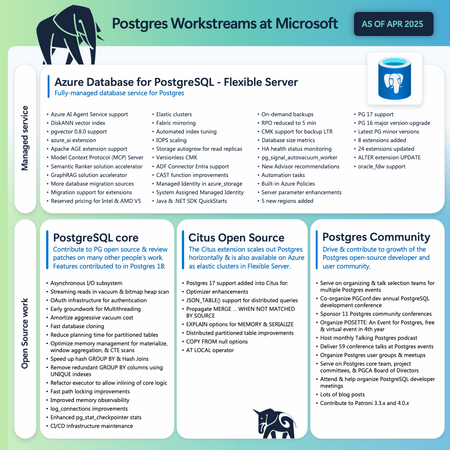 Infographic depicting 4 different Postgres workstreams at Microsoft over the last 4 months: Azure Database for PostgreSQL - Flexible Server, contributions to the PostgreSQL open source core, Citus Open Source work, and contributions to the Postgres Community.