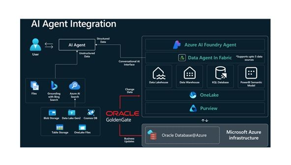 Accelerate AI on Oracle Databases with Open Mirroring, Fabric Data ...