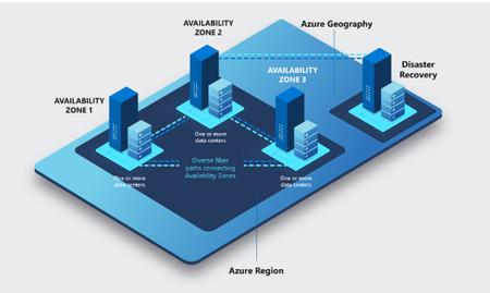 This image shows an example of Azure geography, region, and availability zones.