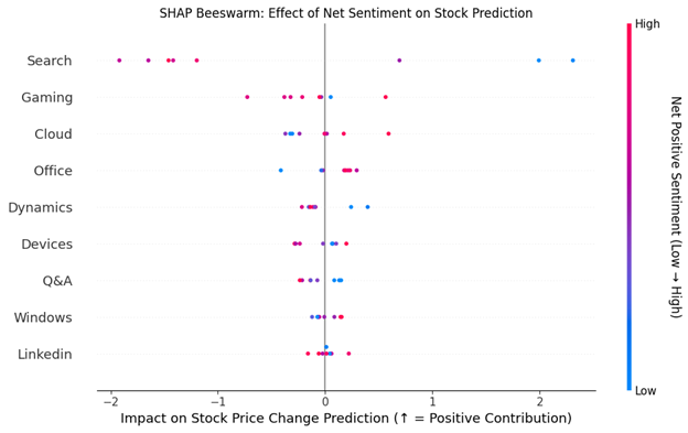 SHAP Beeswarm plot illustrating how net sentiment across business categories like Search, Gaming, and Cloud influences stock price change predictions, with color indicating sentiment intensity.