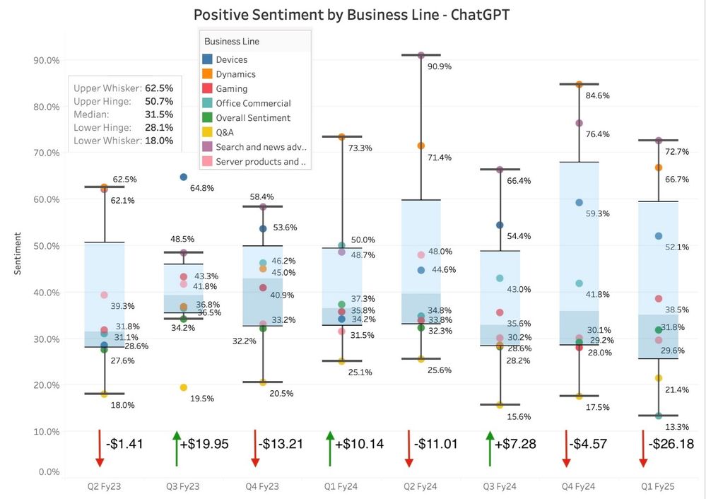 Bar chart displaying positive sentiment trends by business line from Q2 FY23 to Q1 FY25 using ChatGPT analysis, with financial figures shown for each quarter.