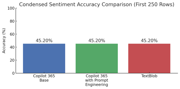 Bar chart comparing sentiment analysis accuracy of Copilot 365 Base, Copilot 365 with Prompt Engineering, and TextBlob, each showing identical accuracy at 45.20%.