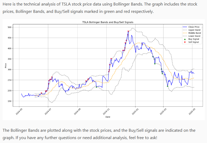 A technical analysis graph of TSLA stock price data using Bollinger Bands, showing stock prices, Bollinger Bands, and Buy/Sell signals.
