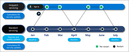 A diagram showing baseline and hotpatch months, illustrating that no restarts are needed on hotpatch months.