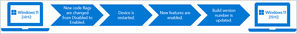 A flowchart illustrating the stages of an update from Windows 11, version 24H2 to version 25H2.
