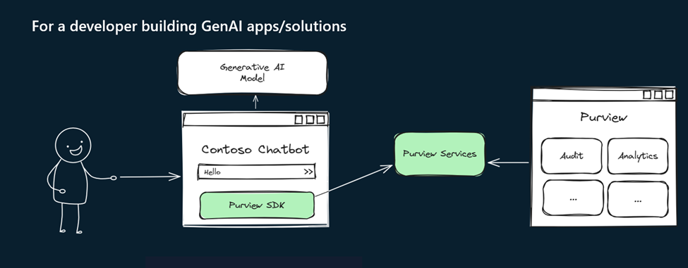 Diagram with a person showing the flow of an app going to Purview.