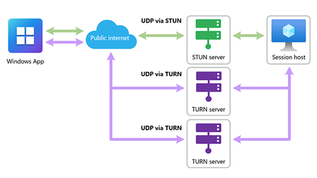 Diagram showing active connections and supplemental UDP paths for failover support.