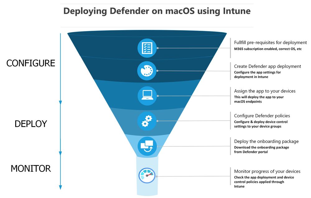 Understanding Device Control for macOS in Defender for Endpoint - Argon ...