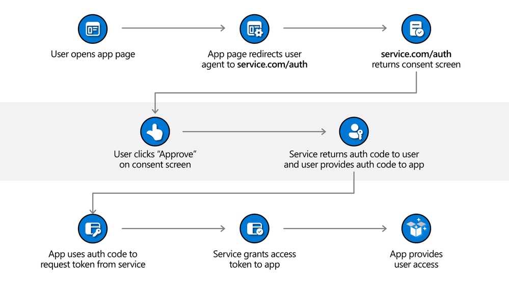Figure 2: Consent flow for an OAuth application.