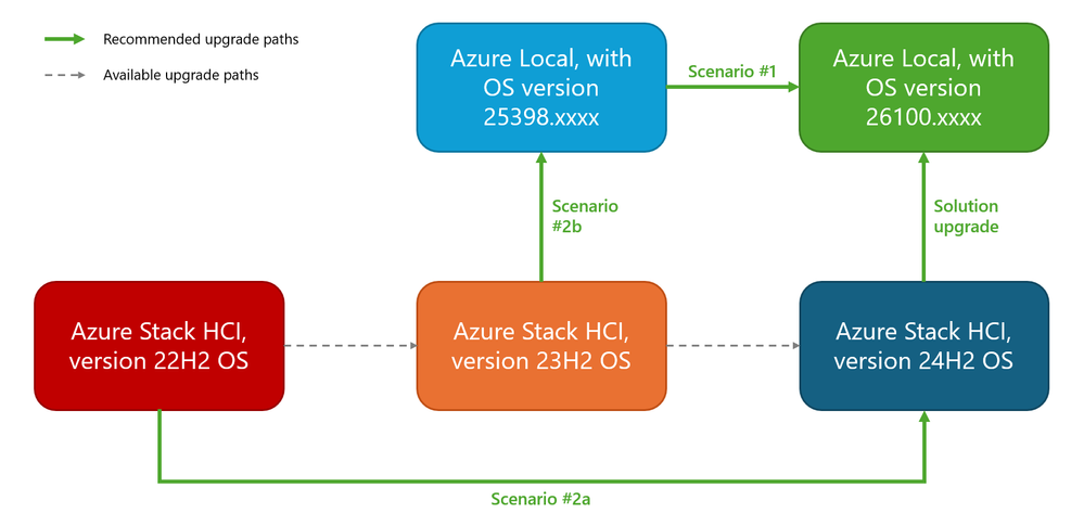 Upgrade Azure Local operating system to new version | Microsoft ...