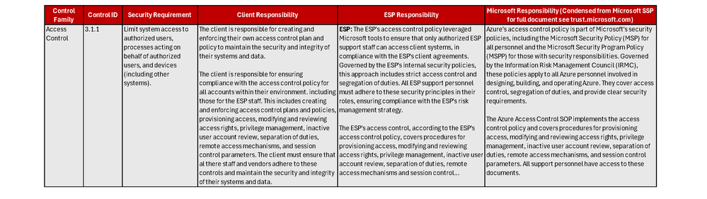 Figure 2 CRM Example: A detailed breakdown covering all 110 requirements and view of the responsibilities for an organization using Microsoft GCC and an External Service Provider (ESP). This should cover all 110 requirements and 320 objectives and clearly define which responsibilities belong to your organization and which to your provider.