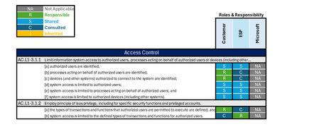Figure 1 SRM Example: A high-level view of responsibilities for organizations using Microsoft GCC and an External Service Provider (ESP). This shows general ownership without detailing individual objectives.