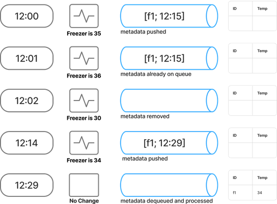 Over the course of time, Drasi can Push Metadata at 35 degrees, metadata on queue at 36, metadata removed when the temp drops to 30, then pushed again when it rises to 34 degrees 12 minutes later. And at the end when there is no change, metadata is dequeued and processed.