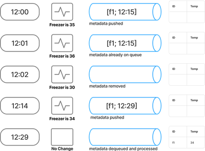 Over the course of time, Drasi can Push Metadata at 35 degrees, metadata on queue at 36, metadata removed when the temp drops to 30, then pushed again when it rises to 34 degrees 12 minutes later. And at the end when there is no change, metadata is dequeued and processed.