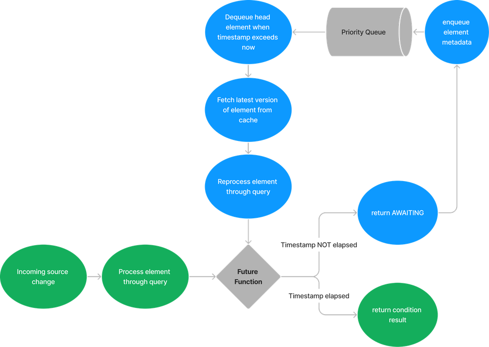 The result is only output if the timestamp is elapsed, elsewise it loops in the queue