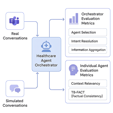 A diagram showing the high-level evaluation workflow. The diagram starts with two boxes 