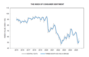A line chart titled The Index of Consumer Sentiment. The vertical axis shows the sentiment value, with 1966 equaling 100. The horizontal axis shows the years 2015 to 2025, with both monthly data and the three-month moving average dropping between 55 and 65.