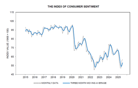 A line chart titled The Index of Consumer Sentiment. The vertical axis shows the sentiment value, with 1966 equaling 100. The horizontal axis shows the years 2015 to 2025, with both monthly data and the three-month moving average dropping between 55 and 65.