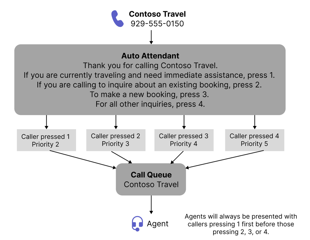 a flowchart showing the setup of call priorities for call queues in Teams Phone