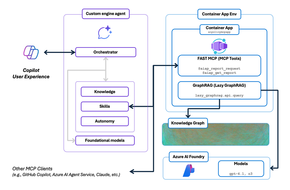 Figure: System architecture for surfacing GraphRAG insights via a standards-based tool server and Copilot.