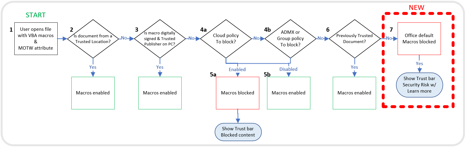 microsoft is blocking my macros