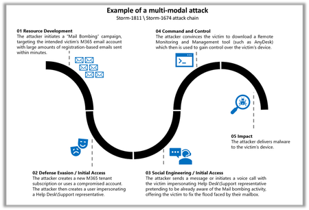Example of a multi-modal attack