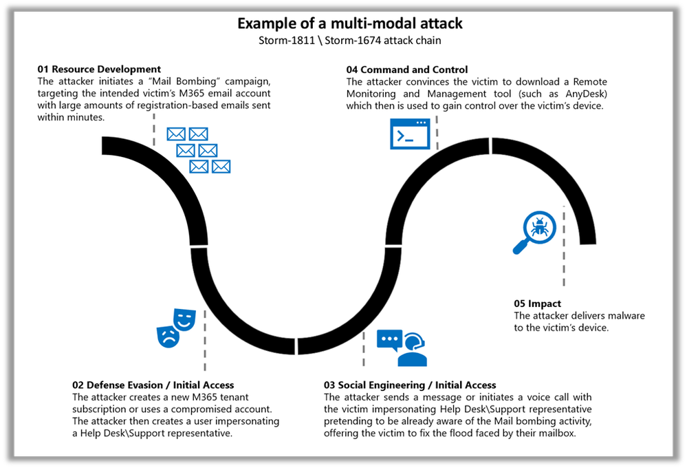 Example of a multi-modal attack