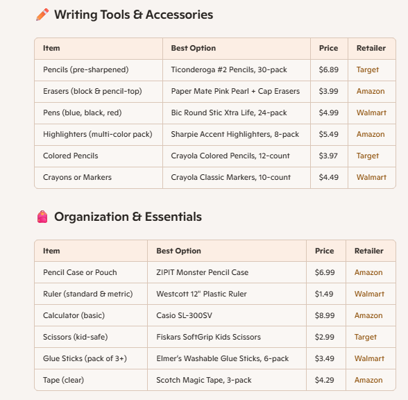 A chart from Microsoft Copilot of school items, their price, and the retailer for Writing Tools and Accessories and Organization Essentials.
