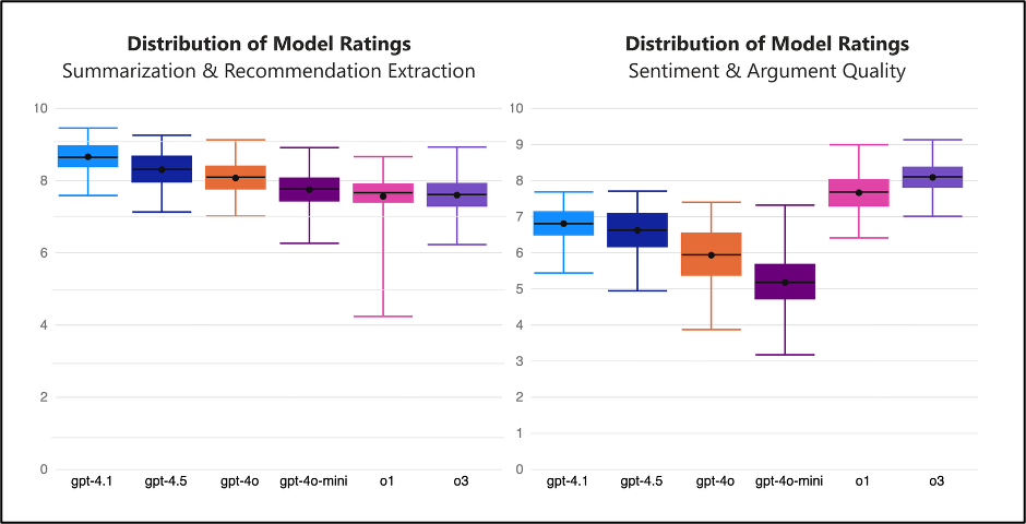 Two side-by-side box-and-whisker charts depicting the ratings of various LLMs against one another. In the first chart, it shows Summarization & Recommendation Extraction scores, with gpt-4.1 edging out other LLMs. In the second chart, it shows Sentiment and Argument Quality scores, with o1 and o3 out peforming other LLMs.