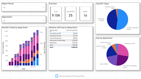 Screenshot of a Power BI dashboard displaying historical information about Windows 365.