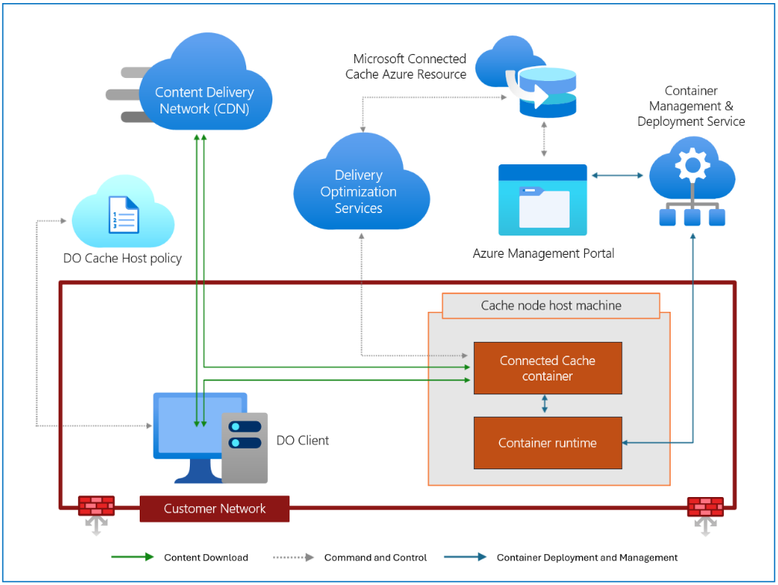 diagram showing how connected cache and delivery optimization work together