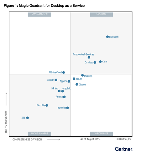 Screenshot of Gartner Magic quadrant for Desktop as a Service