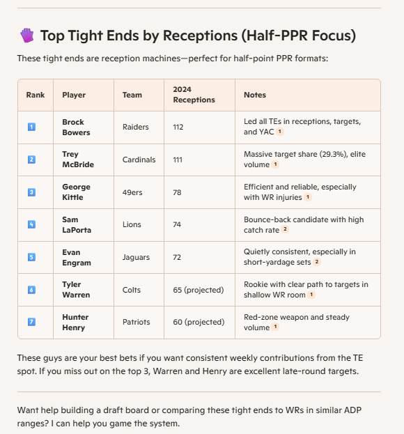 A table provided by Microsoft Copilot of NFL tight ends with the most receptions in the preseason.