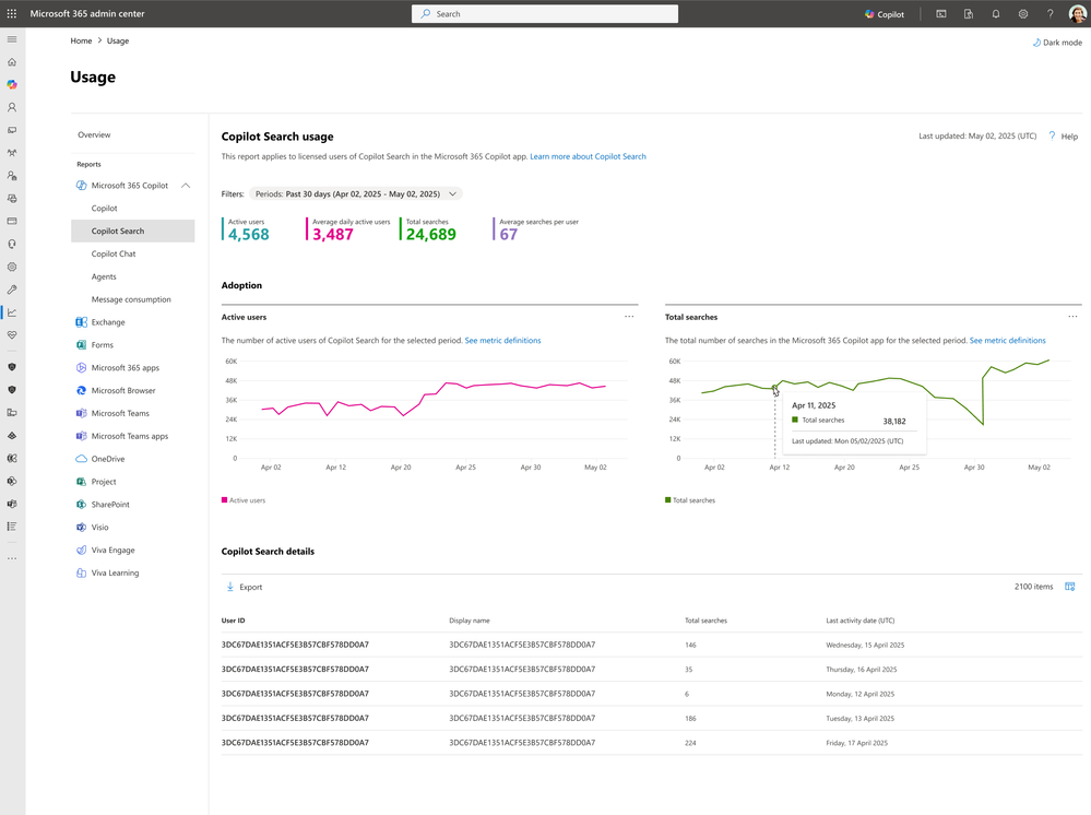 An image displaying the Copilot Search usage report in the Microsoft 365 admin center.