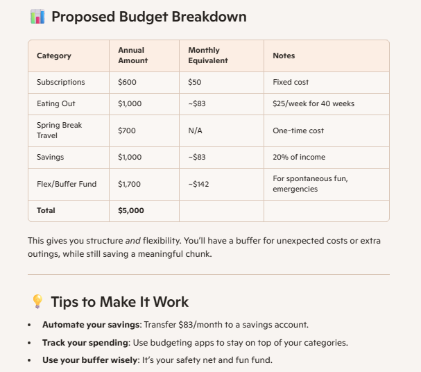 A table breaking down a budget of $5,000 for a college student for subscriptions, food, travel, and savings.