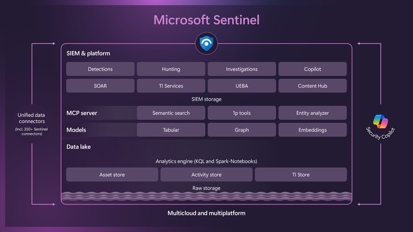 Schema displaying the different tiers of the Microsoft Sentinel platform