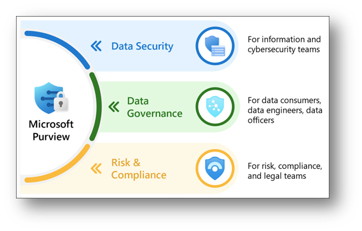 From Microsoft Learn – Microsoft Purview