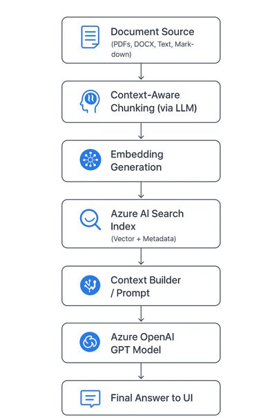 Context-Aware RAG System with Azure AI Search to Cut Token Costs and ...