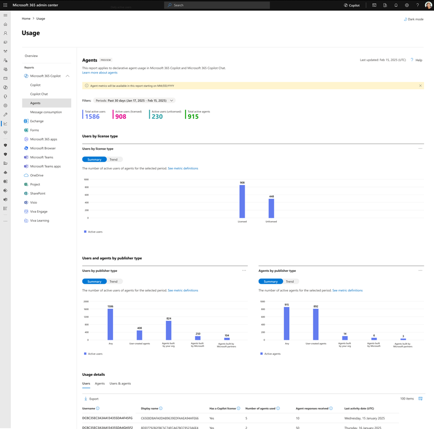 A computer screenshot of the agent usage report in Microsoft 365 admin center.