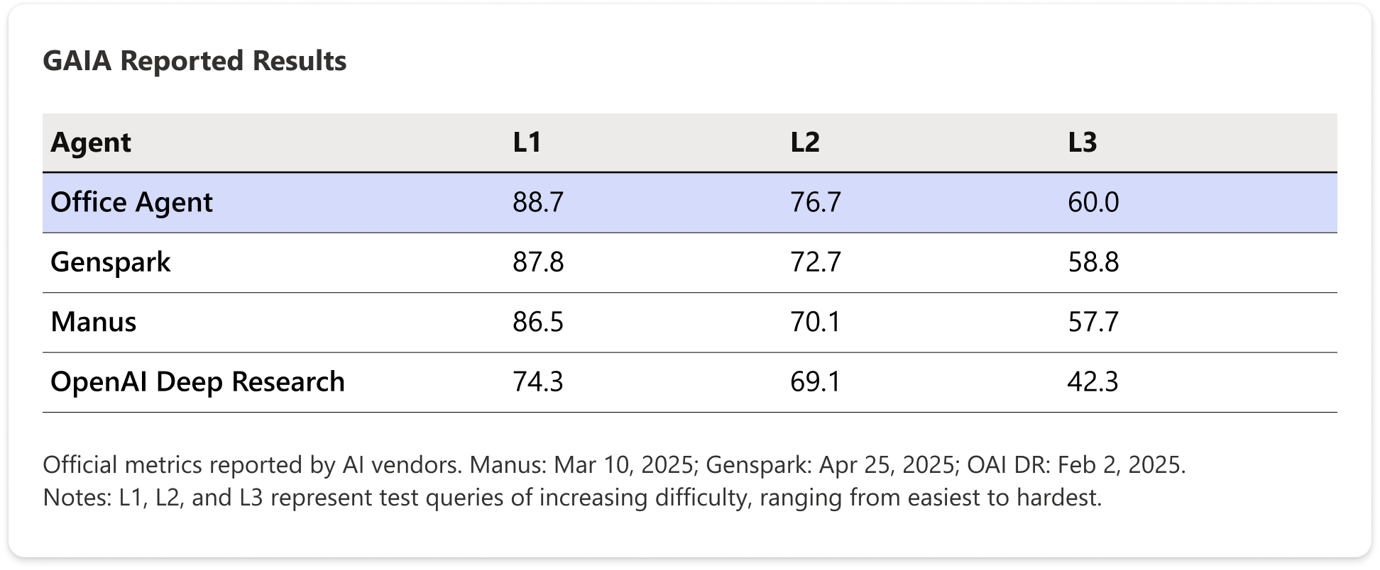 Resultados GAIA Office Agent