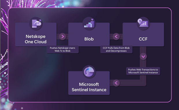 Workflow of Netskope bringing data into Microsoft Sentinel via its CCF connector.
