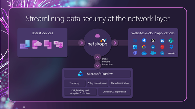 Schema of how Netskope and Microsoft Purview work together