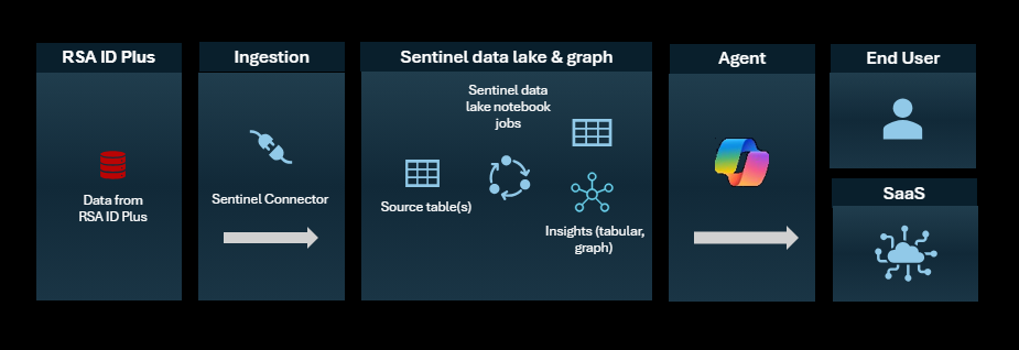 Workflow of data coming from RSA ID Plus via Sentinel CCF Connector, flowing into Sentinel data lake, being analyzed using Graph and other tools, and then being used by a Security CoPilot agent to deliver insights to end users.
