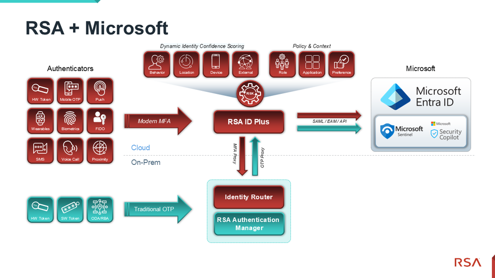 Flow Diagram of RSA working together with Microsoft Entra for identity security