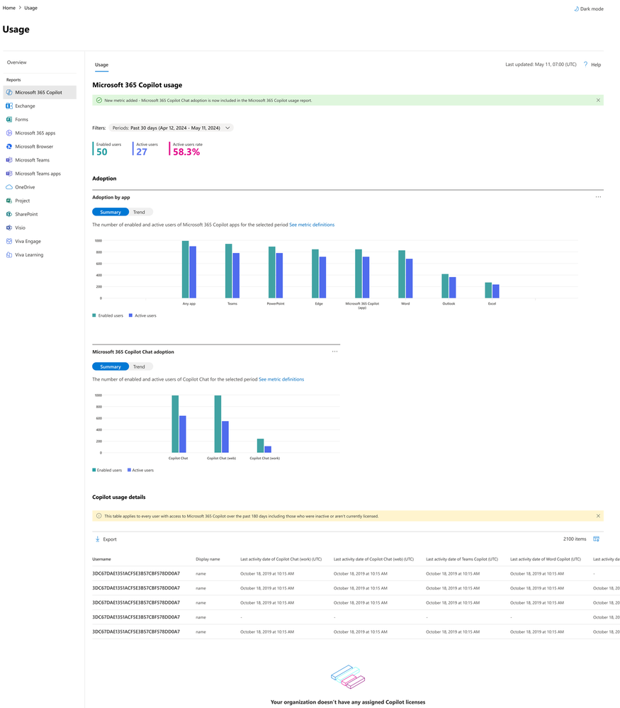 A bar chart on a white background shows impact trends on the Microsoft 365 admin center landing page.