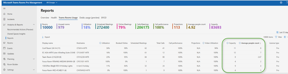 The Teams Pro Management portal, showing room capacity and Average people count for conference rooms.