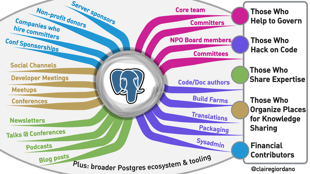 Mindmap diagram from Claire Giordano's PGConfEU 2025 talk about Postgres 18 contributions